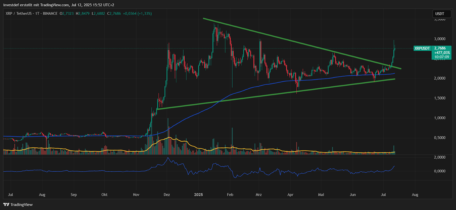 XRP Chart 