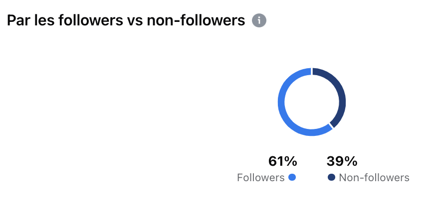 statistiques Facebook des followers et non followers 
