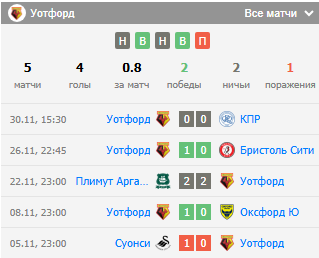 матч Халл – Уотфорд