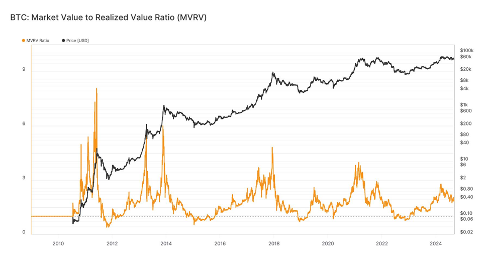 MVRV, Bitcoin