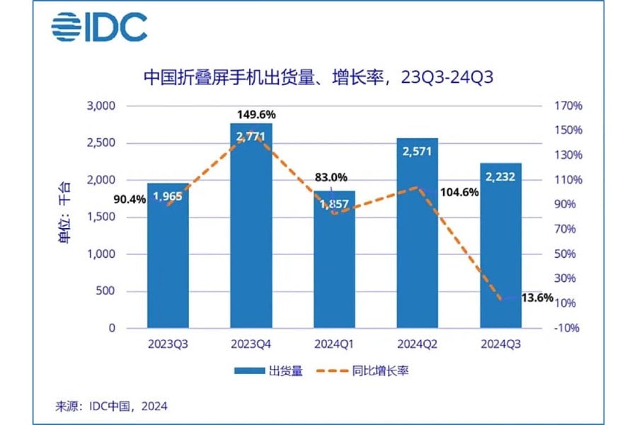 Laporan pasar perangkat lipat Tiongkok Q3 2024