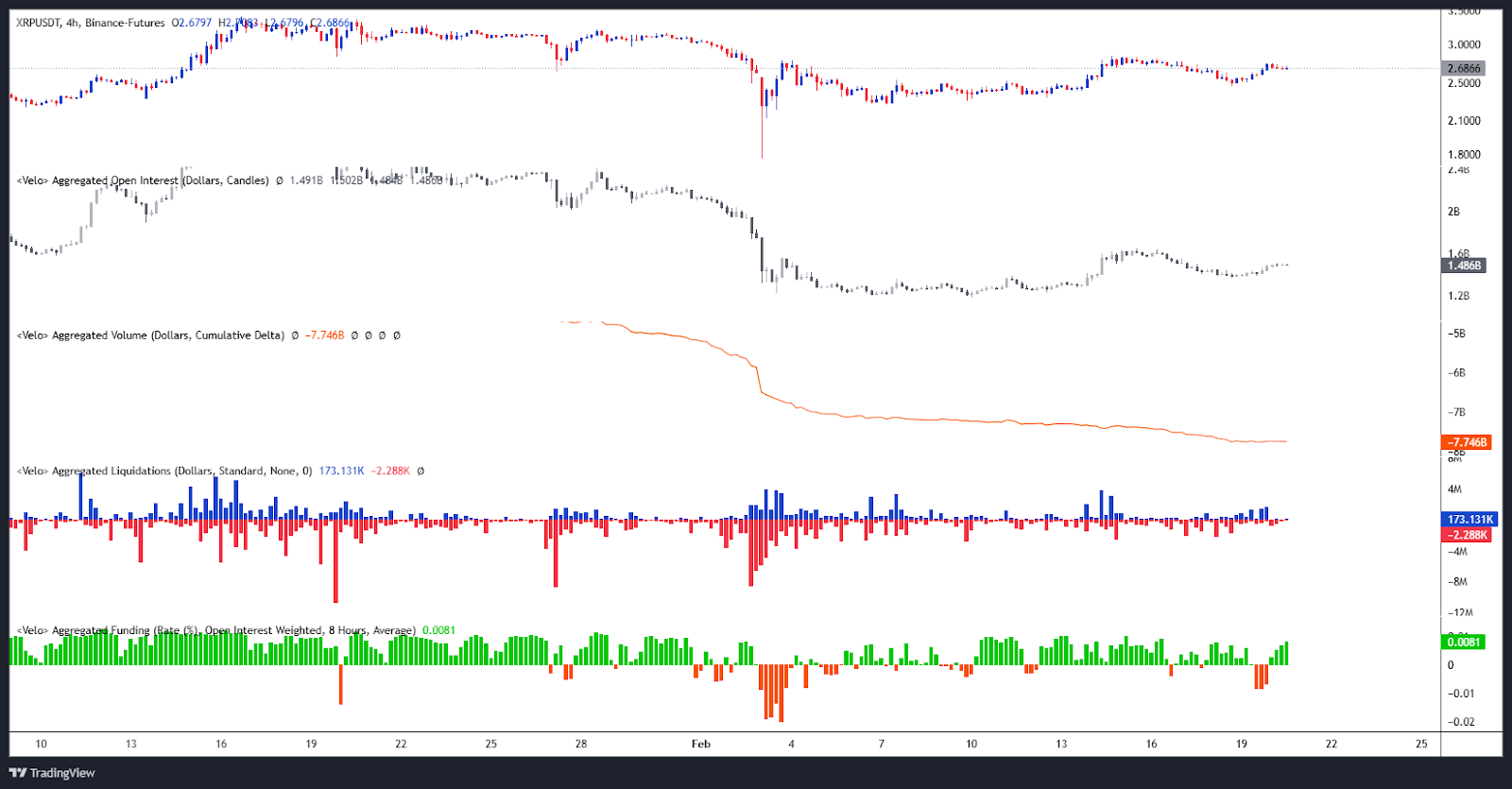 Open interest / liquidation XRP / CVD and financing