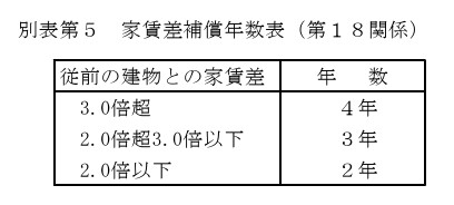 別表第5(家賃差補償年数表(第18関係))

(従前の建物との家賃差)(年数)

3.0倍超4年

2.0倍超3.0倍以下3年

2.0倍以下2年