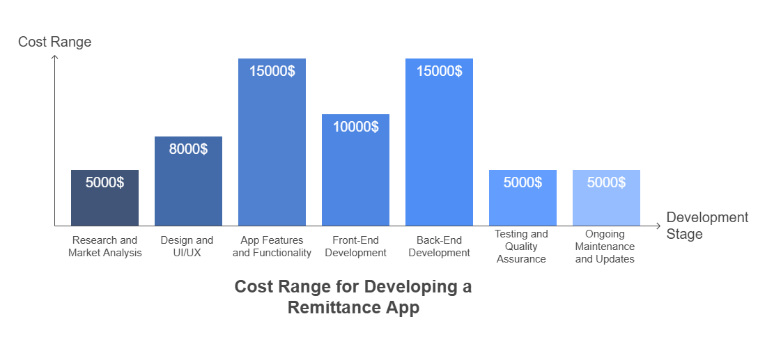 Cost of Developing a Remittance App