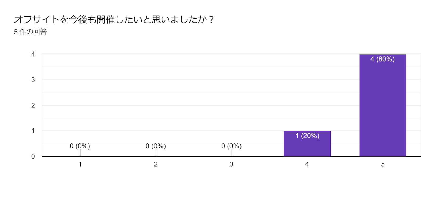 フォームの回答のグラフ。質問のタイトル: オフサイトを今後も開催したいと思いましたか？
。回答数: 5 件の回答。