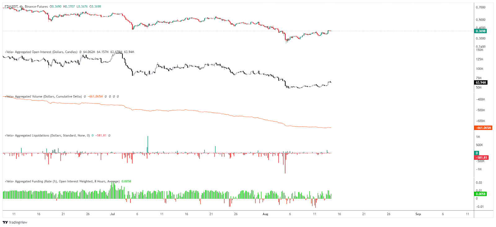 Open Interest / CVD / Liquidations & Funding rate FTM/USDT 