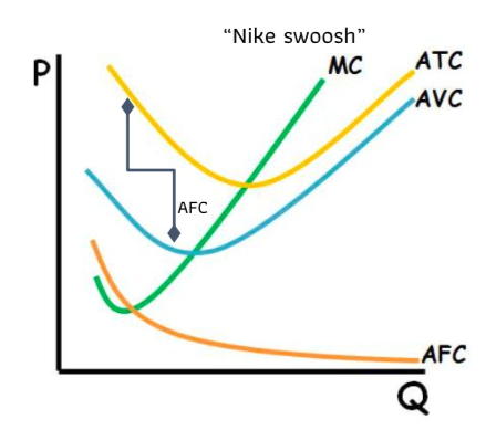 MC Intersects ATC at the ATC's minimum point