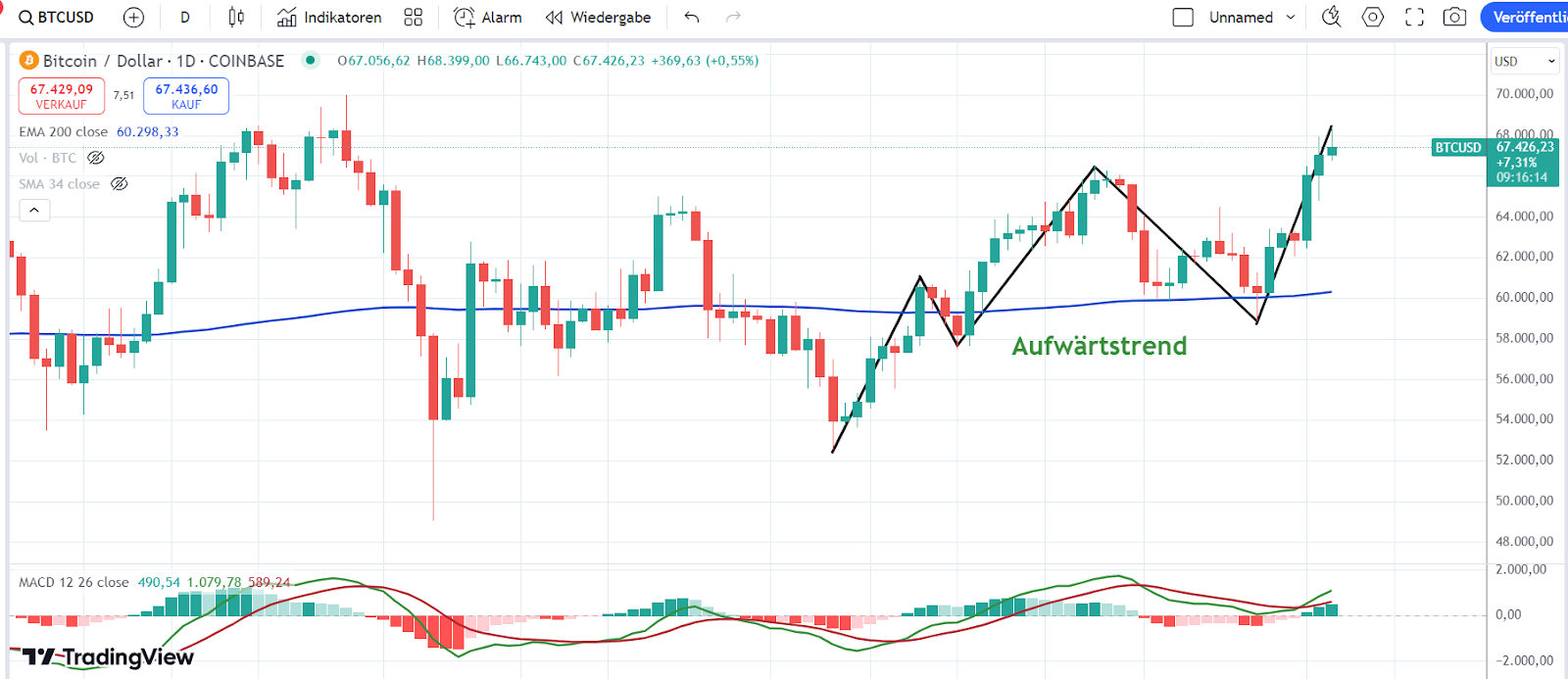 Bitcoin Chart 