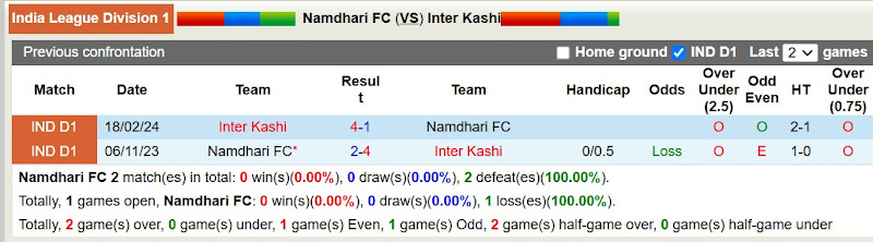 Lịch sử đối đầu Namdhari FC với Inter Kashi