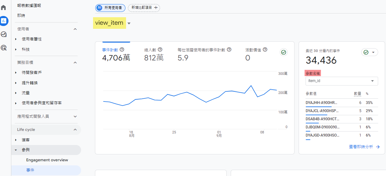 [GA4] 事件埋設後的定期監控正確性與帳戶檢查