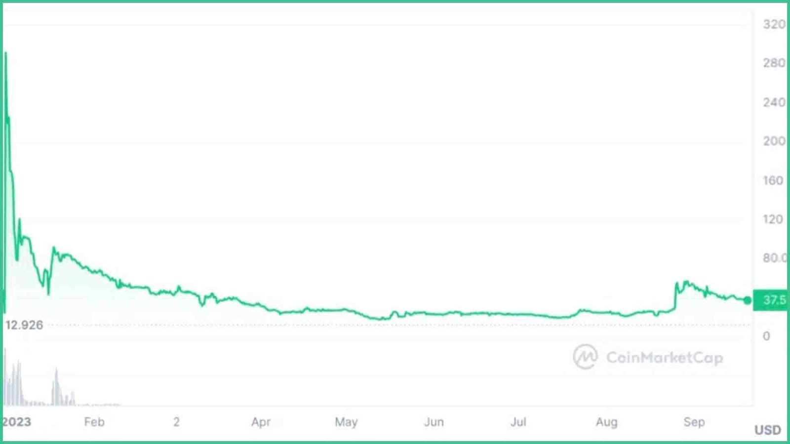 Pi Coin Price Prediction History