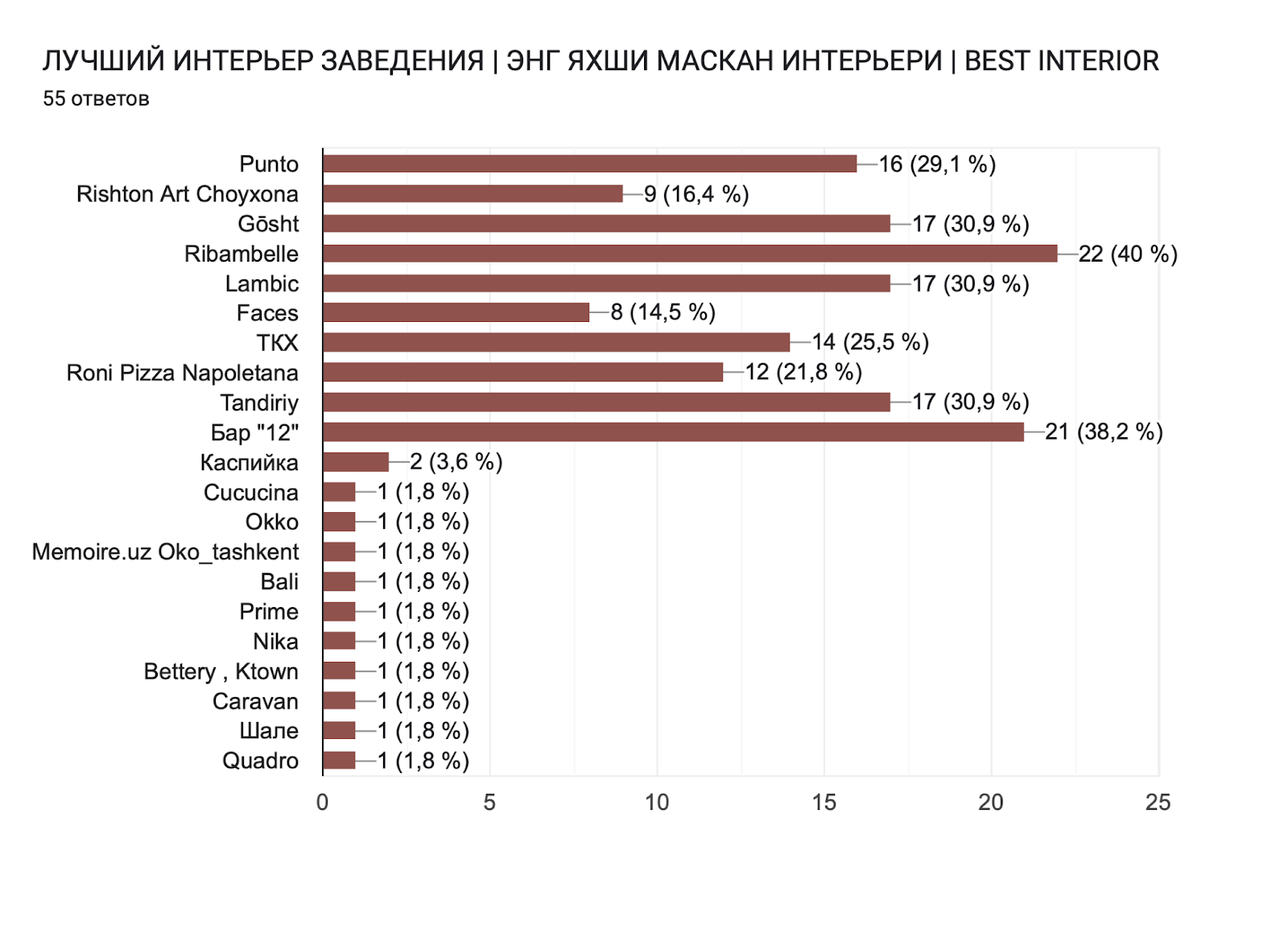 Диаграмма ответов в Формах. Вопрос: ЛУЧШИЙ ИНТЕРЬЕР ЗАВЕДЕНИЯ | ЭНГ ЯХШИ МАСКАН ИНТЕРЬЕРИ | BEST INTERIOR. Количество ответов: 55 ответов.