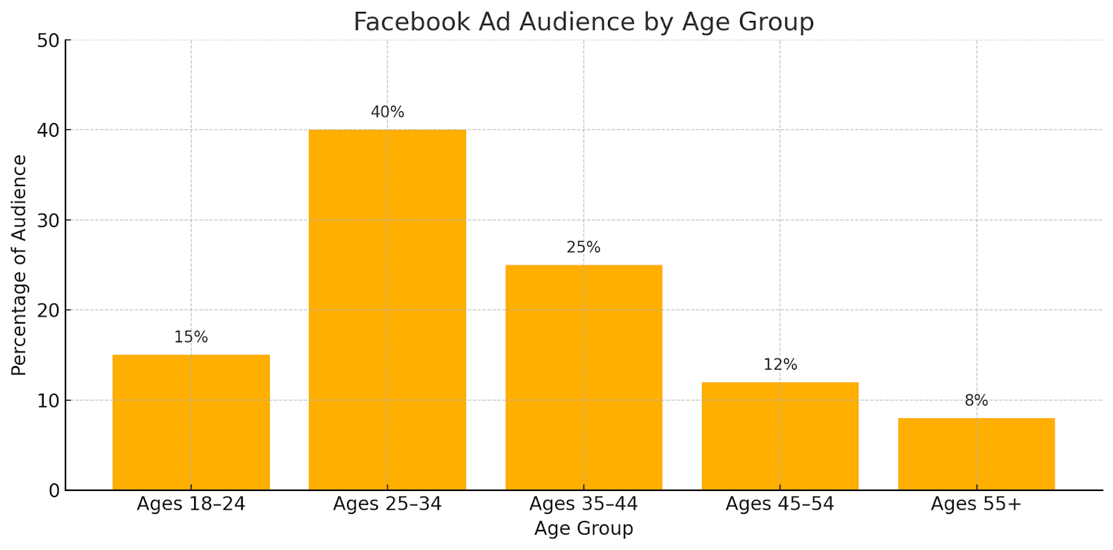 A bar chart showing Facebook ad audience age breakdown