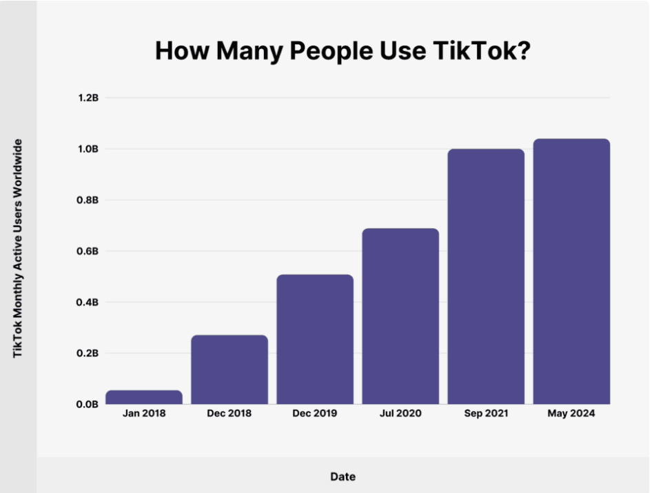 TikTok usage