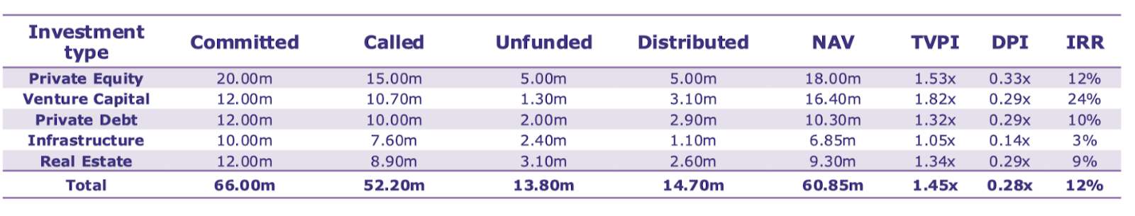 Aggregated Portfolio Stats