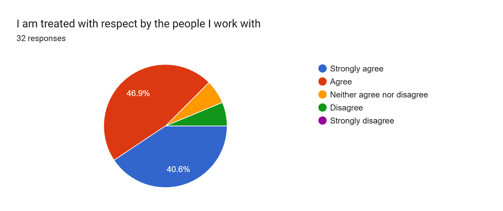 Forms response chart. Question title: I am treated with respect by the people I work with. Number of responses: 32 responses.