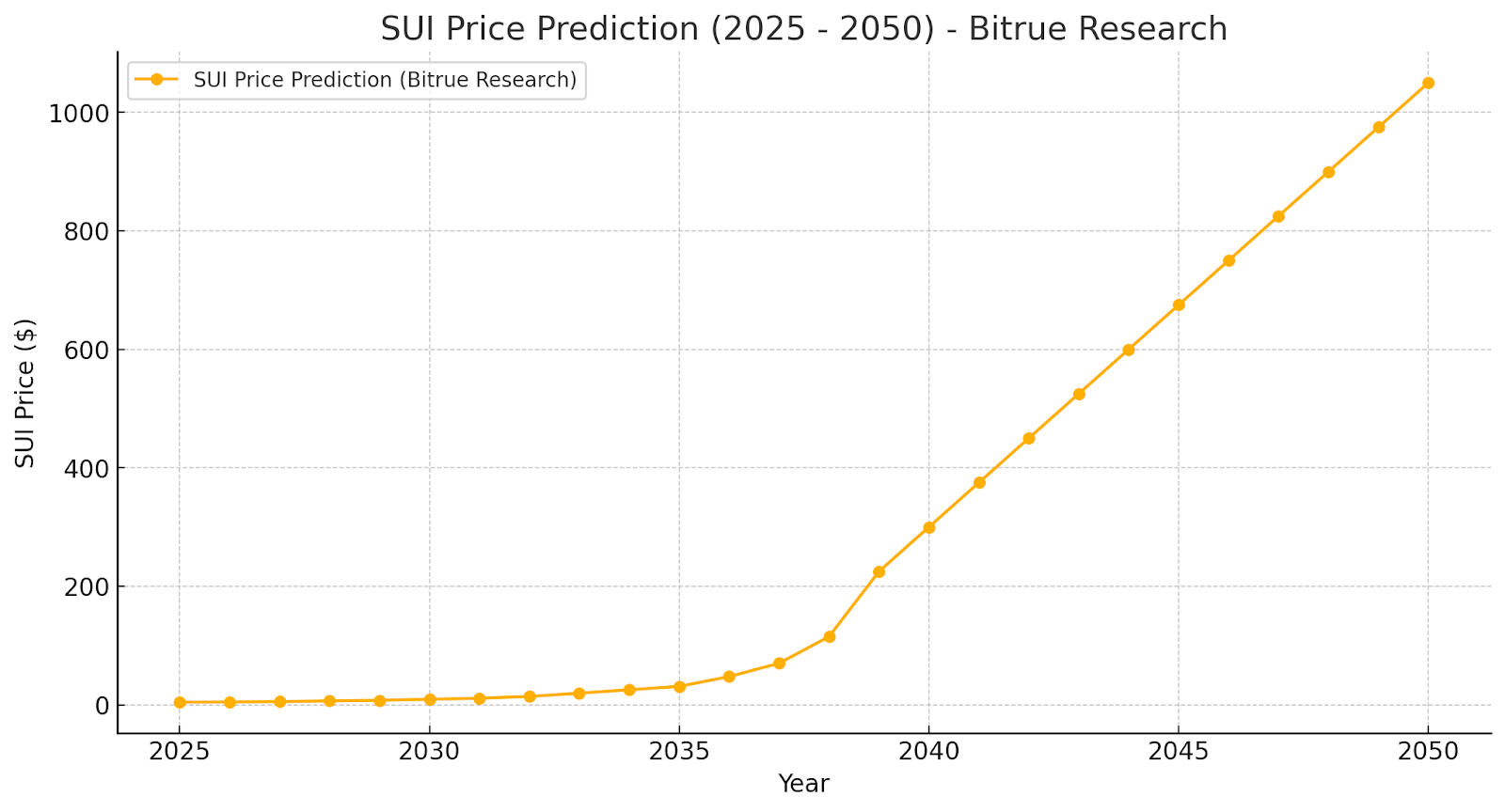 sui price prediction