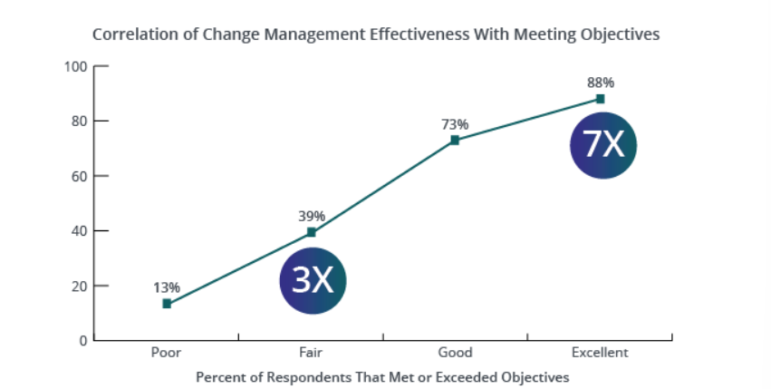 Data showing the degree of success with different levels of change management programs