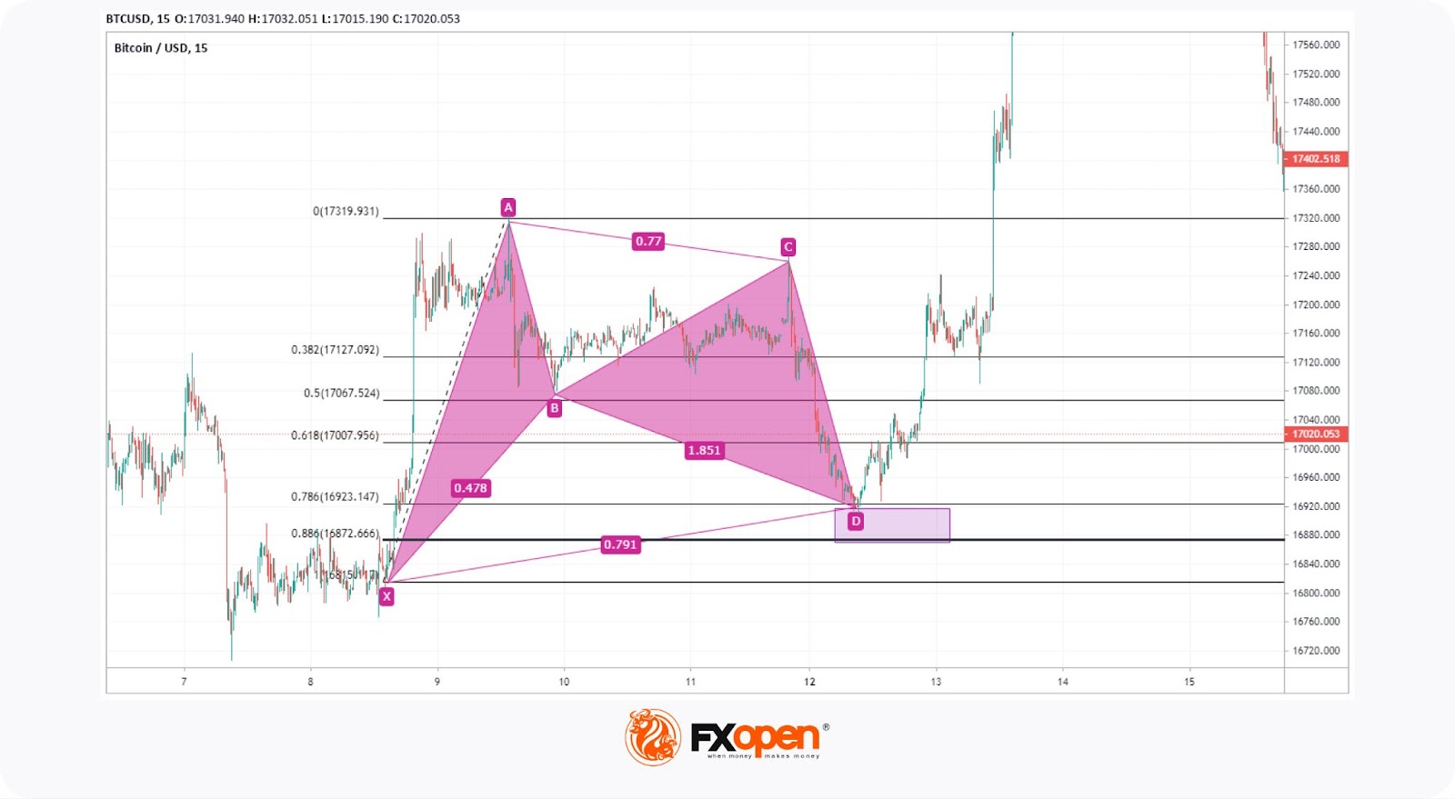 Mastering the Harmonic Bat Pattern