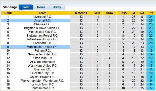 Bảng xếp hạng Premier League