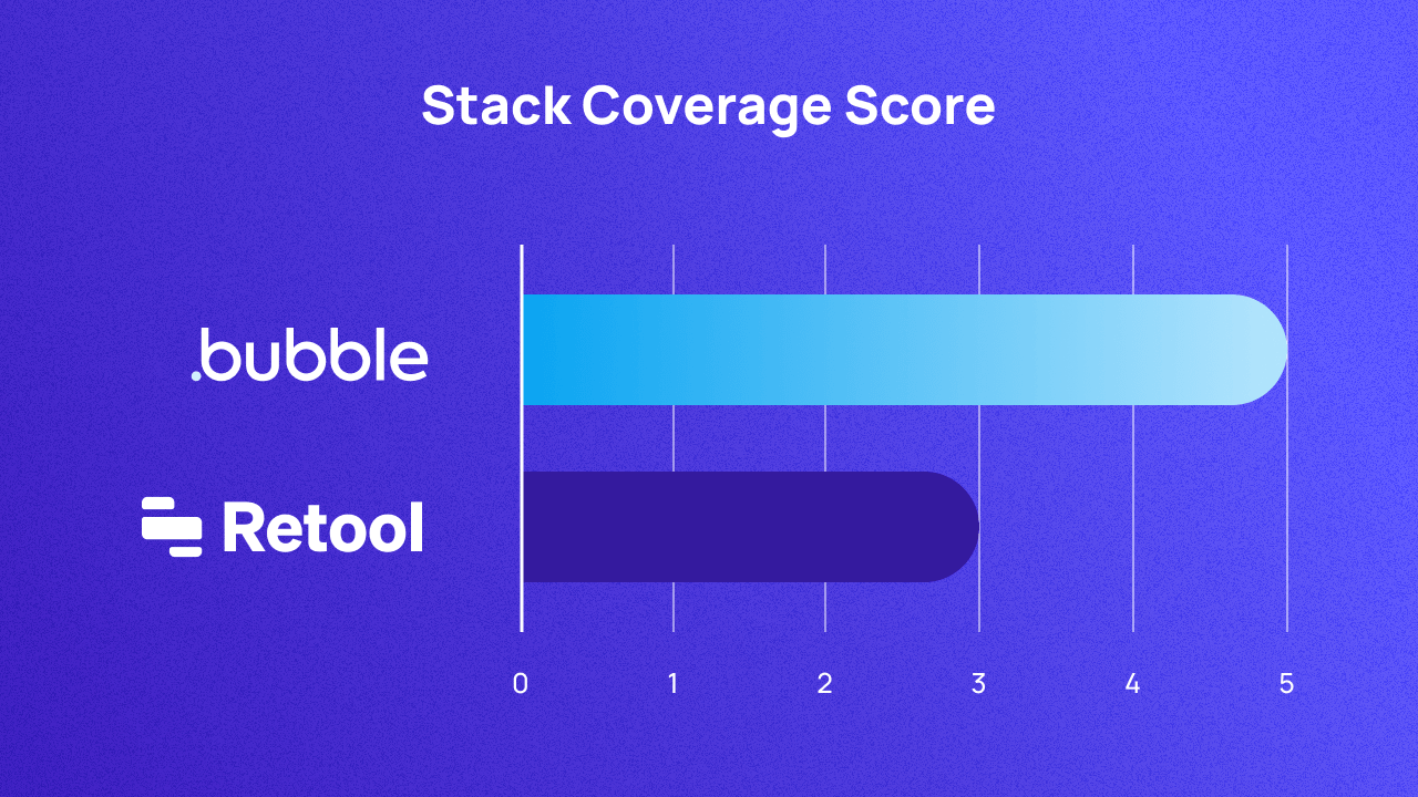 A graph scoring Bubble and Retool on stack coverage out of 5. They score 5 and 3 respectively.