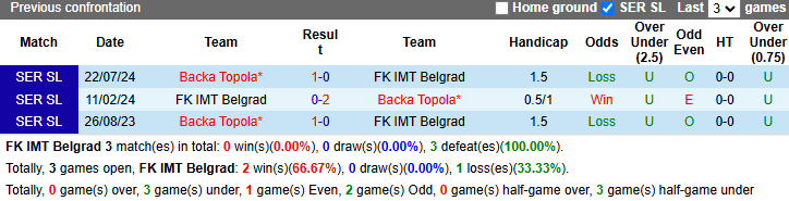 Lịch sử đối đầu IMT Belgrad vs Backa Topola