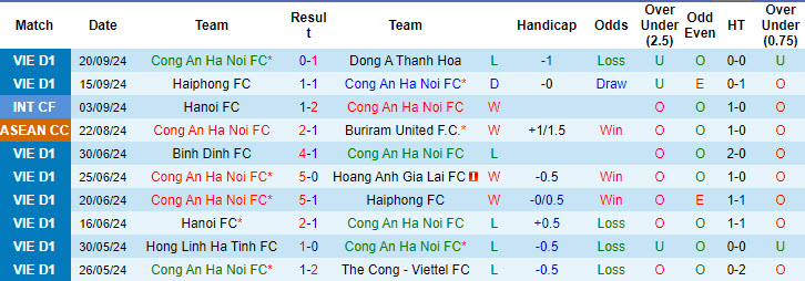 Thống kê phong độ 10 trận đấu gần nhất của Công An Hà Nội