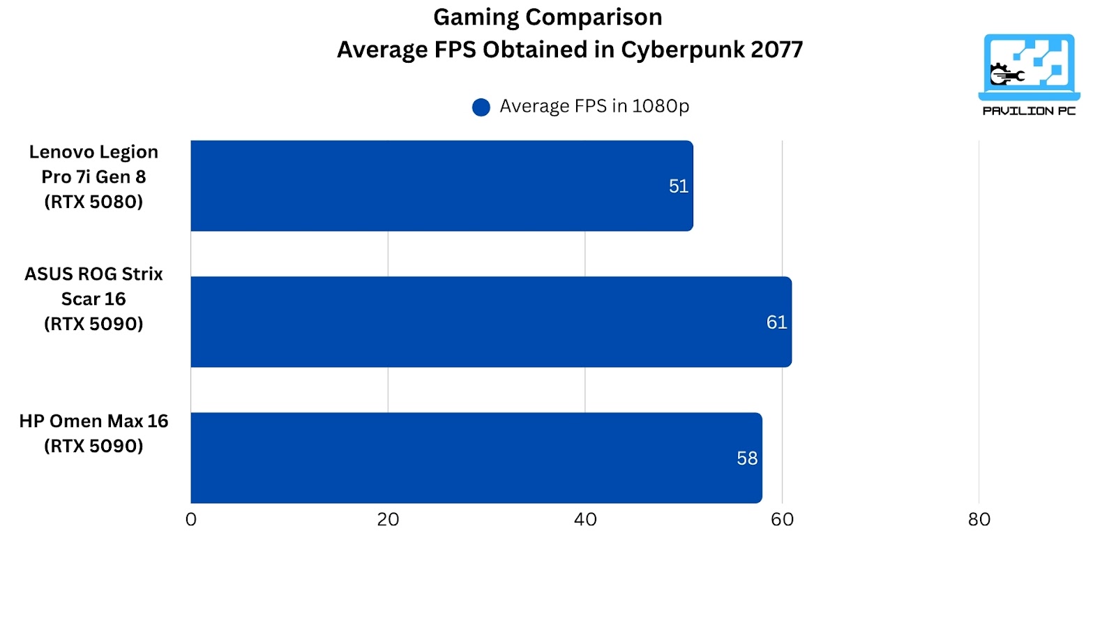 chart of legion pro 7i