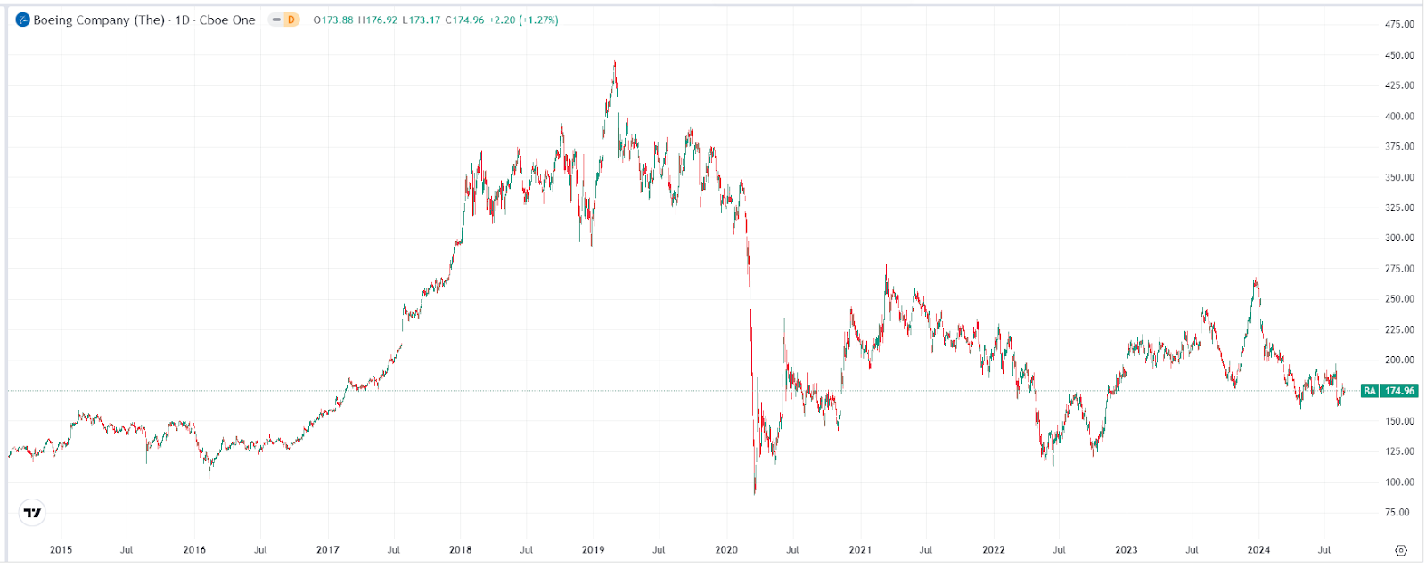 波音股價走勢圖