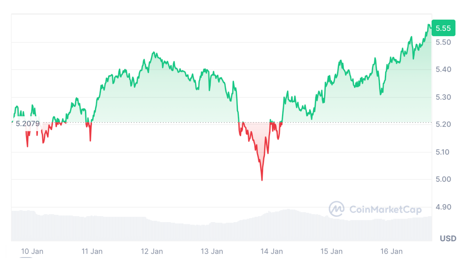 Chart of Toncoin’s recent historical price data over the last week from the CoinMarketCap crypto platform