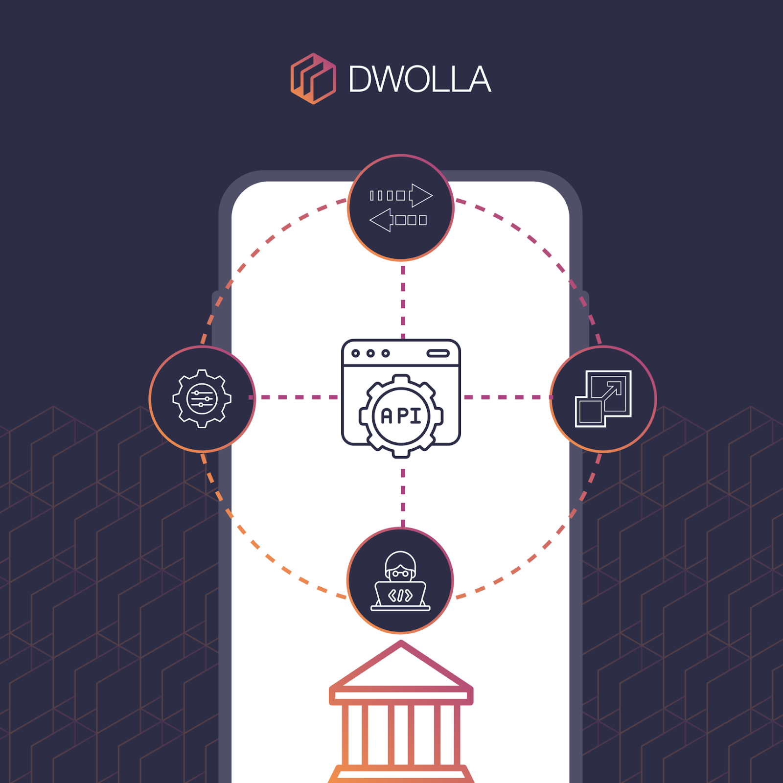 Diagram illustrating how Dwolla's API simplifies payment processes for businesses and developers.