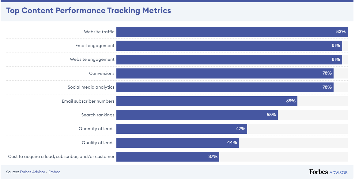 Content Performance Tracking Metrics