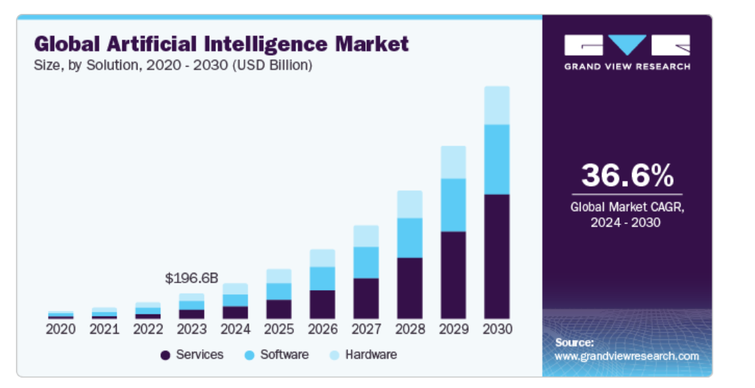 Artificial Intelligence Market