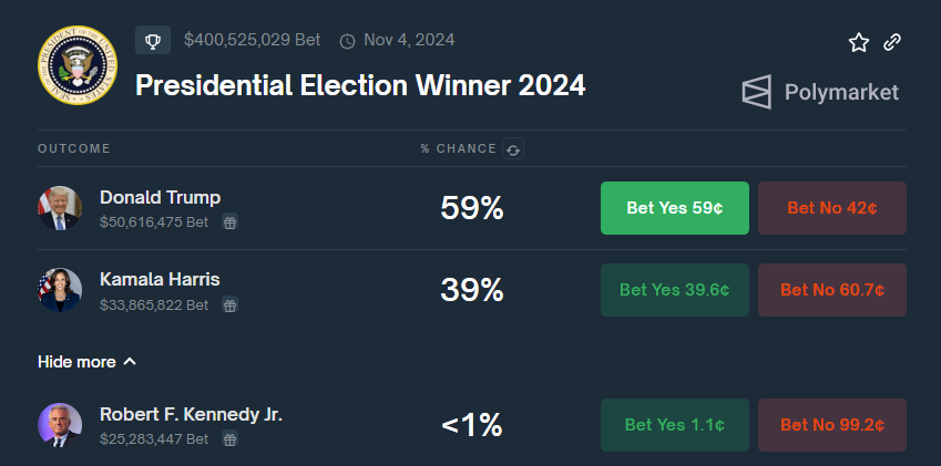 Trump leads the pack: Polymarket insights on the 2024 election outcomes - 1