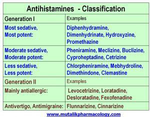 https://mutalikpharmacology.com/wp-content/uploads/2019/10/antihistamines-classification-1-300x235.jpg