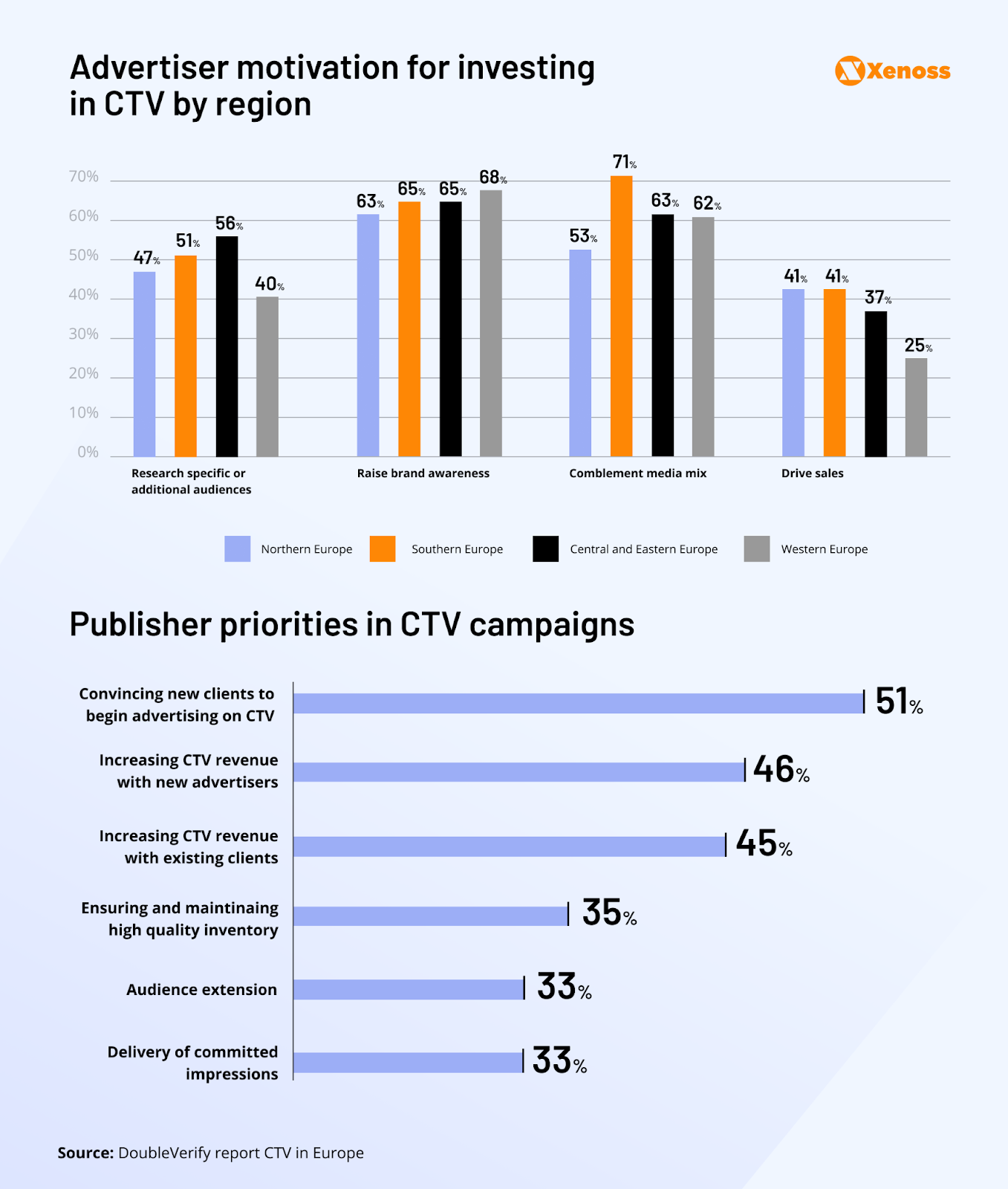 CTV in Europe: Advertiser motivation for investing in CTV by region and publisher priorities in CTV campaign