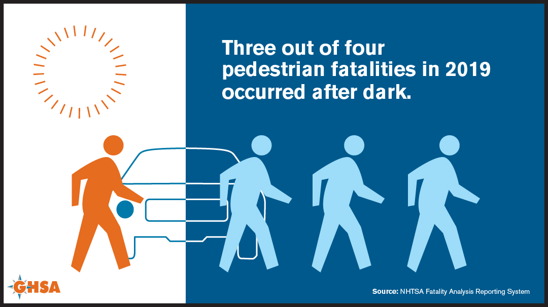 Three out of four pedestrian fatalities in 2019 occurred after dark info sheet.