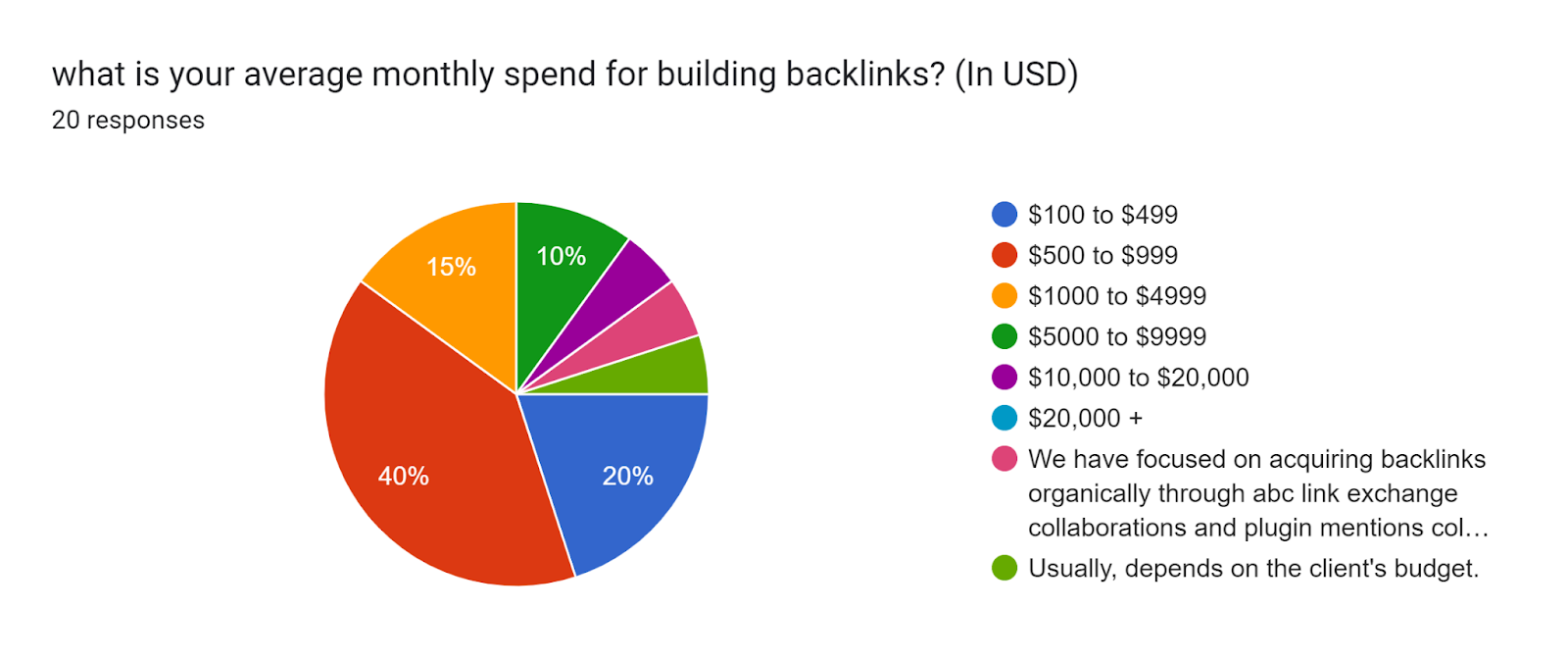 Forms response chart. Question title: what is your average monthly spend for building backlinks? (In USD). Number of responses: 20 responses.