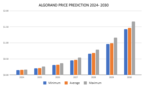 Algorand price history