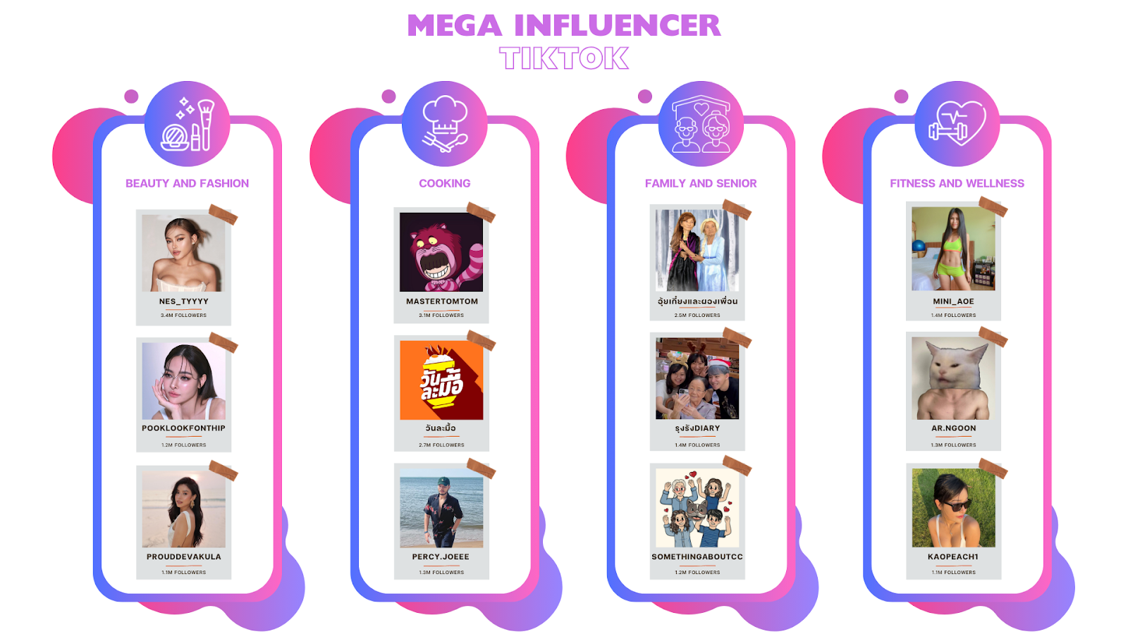รายชื่อ Mega Influencer TikTok ในแต่ละประเภทสินค้า