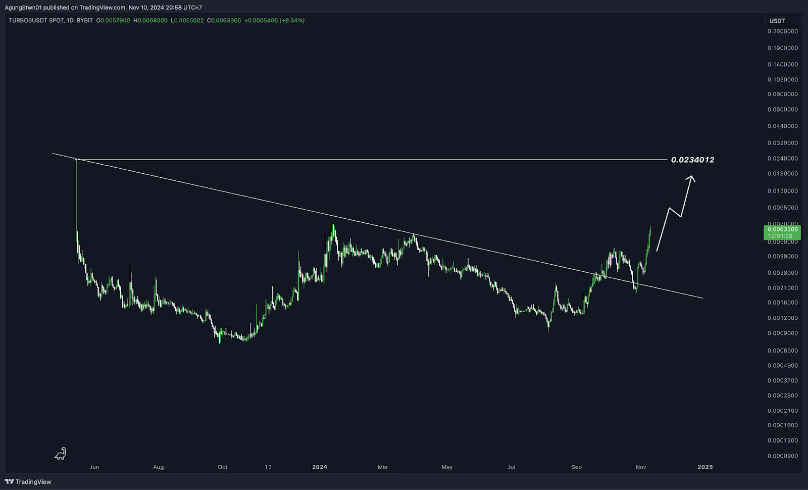 Top 5 Altcoin Yang Harus Kamu Pantau Minggu Ini (11 November 2024)