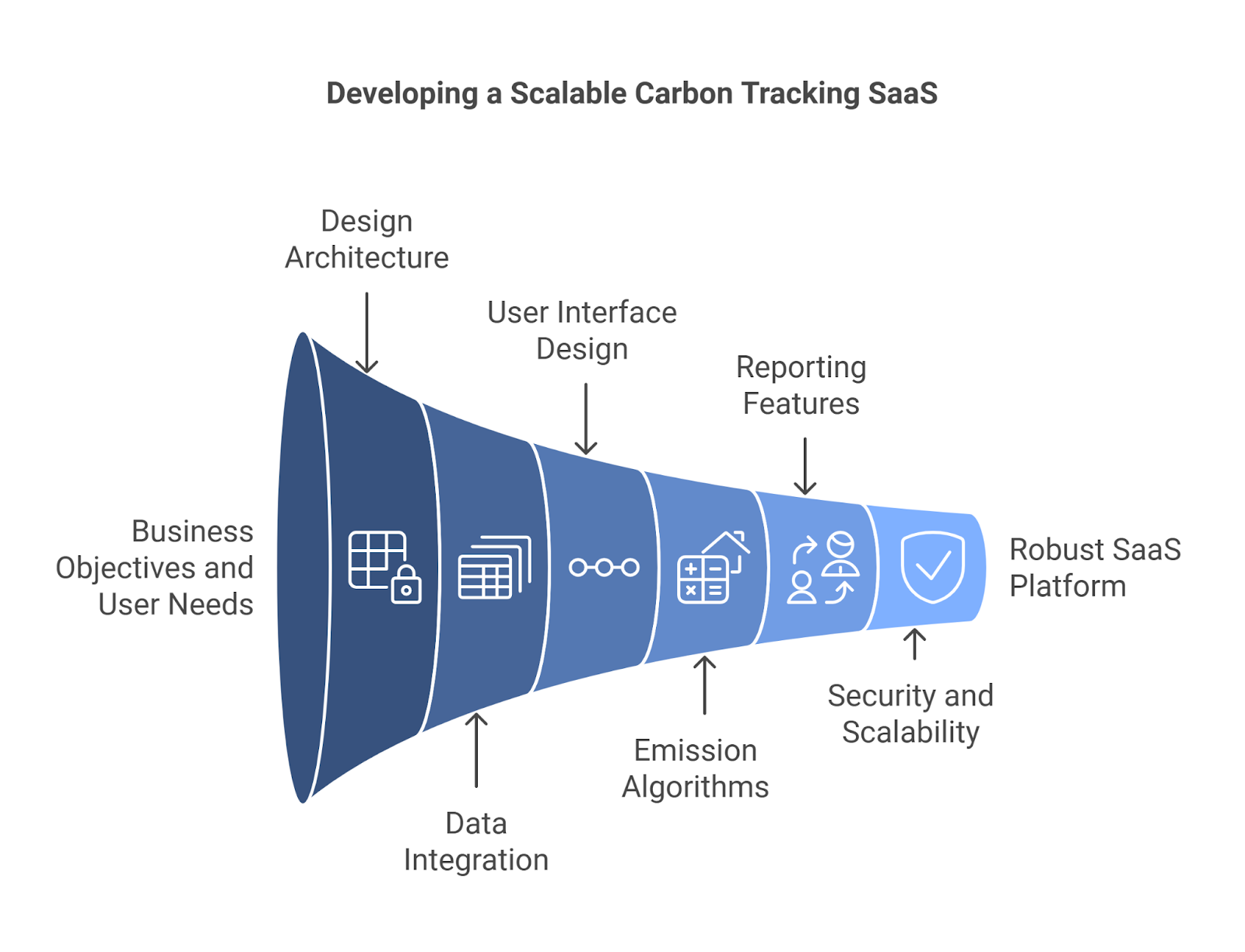 Development Steps for a SaaS Platform for Carbon Tracking