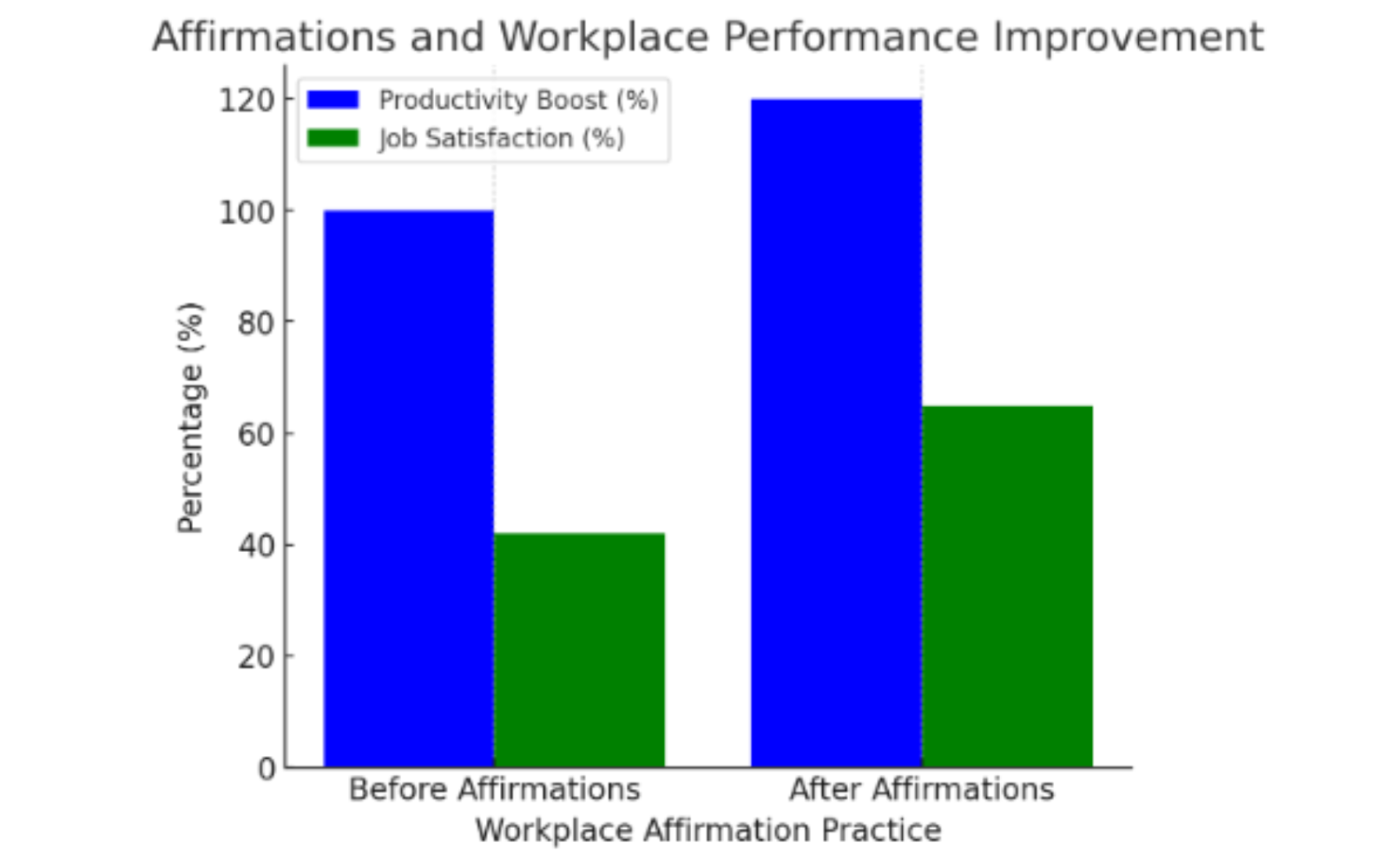 Bar chart showing how affirmations boost workplace productivity and job satisfaction over time.