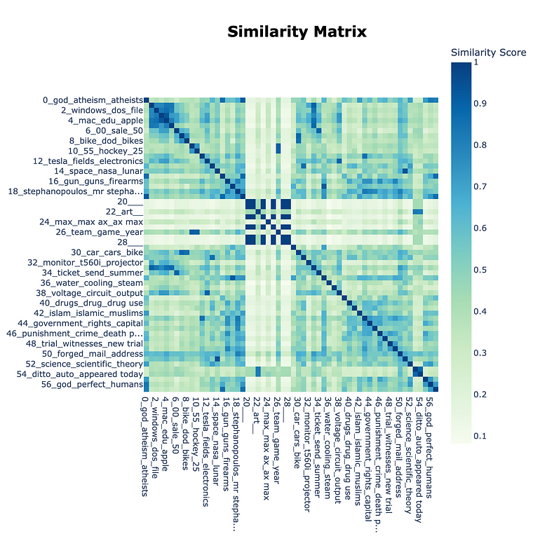 Extracted topics’ similarity with each other