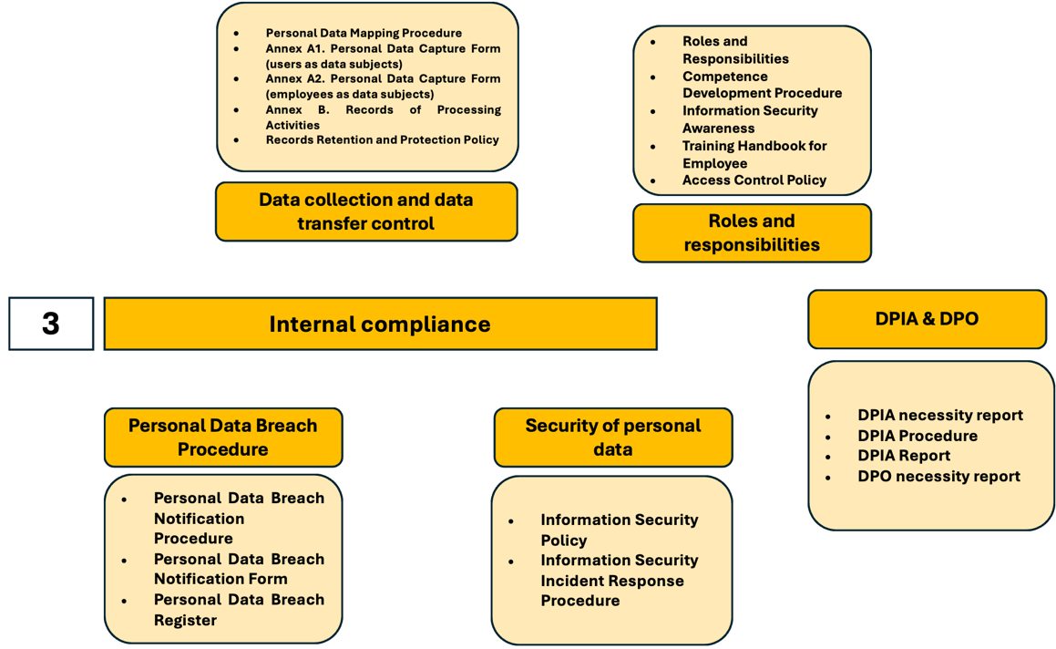 GDPR compliance and GDPR implementation. What is the algorithm?