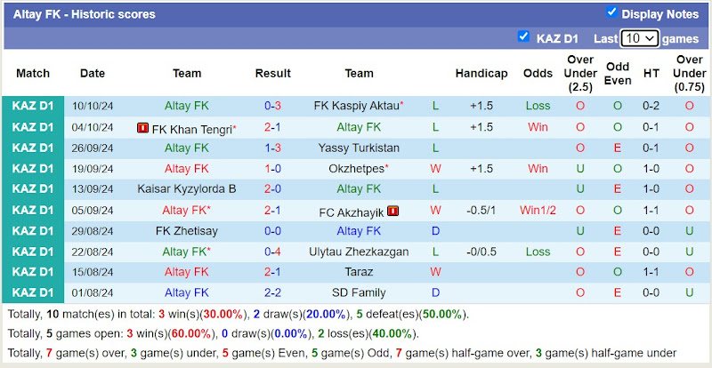 Thống kê phong độ 10 trận đấu gần nhất của Altay FK