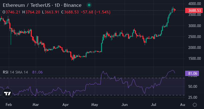 Ethereum Price Chart
