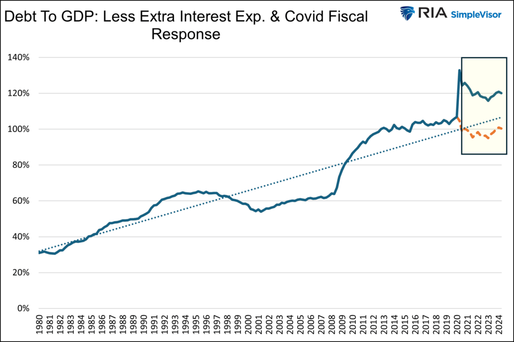 debt to gdp excluding covid