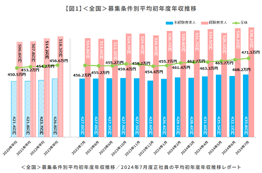 2024年7月度 正社員の平均初年度年収推移レポート