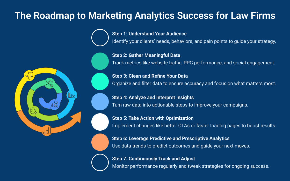 roadmap to marketing analytics success for law firms